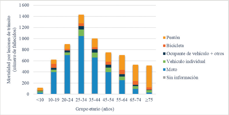 [Deaths from traffic injuries and social inequality in Colombia, 2019Mortalidade por acidentes de trânsito e desigualdades sociais na Colômbia, 2019].