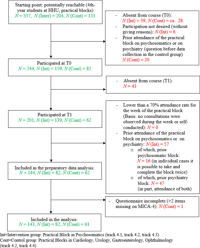 The influence of patient-centered teaching on medical students' stigmatization of the mentally ill.