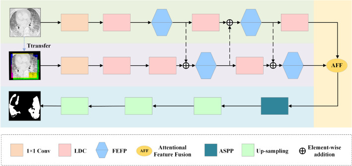 DBF-Net: a semi-supervised dual-task balanced fusion network for segmenting infected regions from lung CT images.