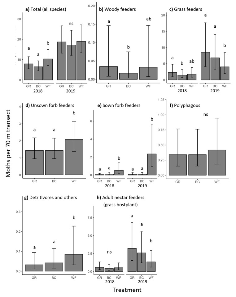 Floral enhancement of arable field margins increases moth abundance and diversity.