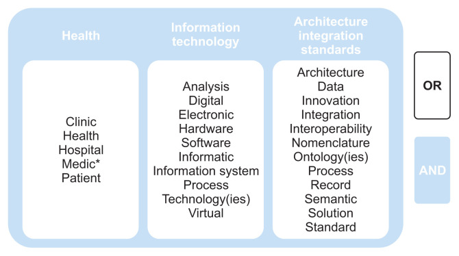 Healthcare Information Technology: A Systematic Mapping Study.