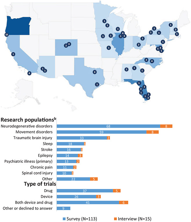 Overcoming barriers to informed consent in neurological research: Perspectives from a national survey.