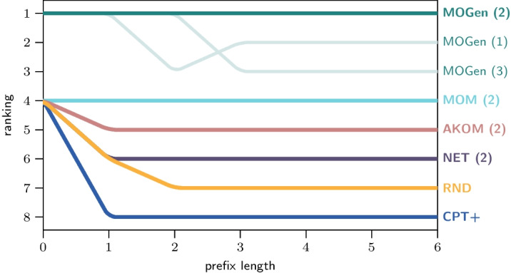 Predicting variable-length paths in networked systems using multi-order generative models.