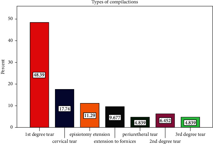 Maternal Complications Related to Operative Vaginal Delivery and Their Associated Factors among Women Delivered at NEMCS Hospital, Southwest Ethiopia.