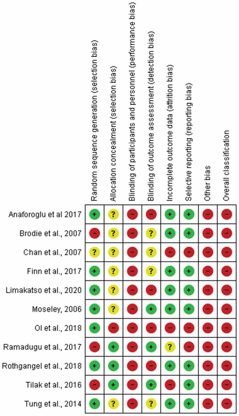 The Efficacy of Graded Motor Imagery and Its Components on Phantom Limb Pain and Disability: A Systematic Review and Meta-Analysis.