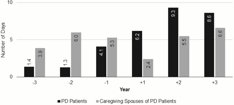 Work Loss and Direct and Indirect Costs Associated with Parkinson's Disease.