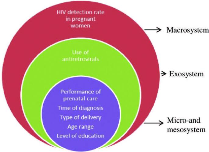 Epidemiology of HIV in pregnant women and its relationship with the period of the COVID-19 pandemic.