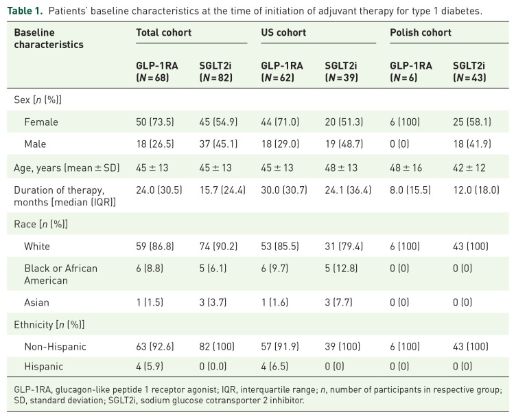 Patient-perceived benefits and risks of off-label use of SGLT2 inhibitors and GLP-1 receptor agonists in type 1 diabetes: a structured qualitative assessment.