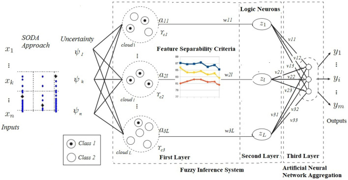 Evolving fuzzy neural classifier that integrates uncertainty from human-expert feedback.