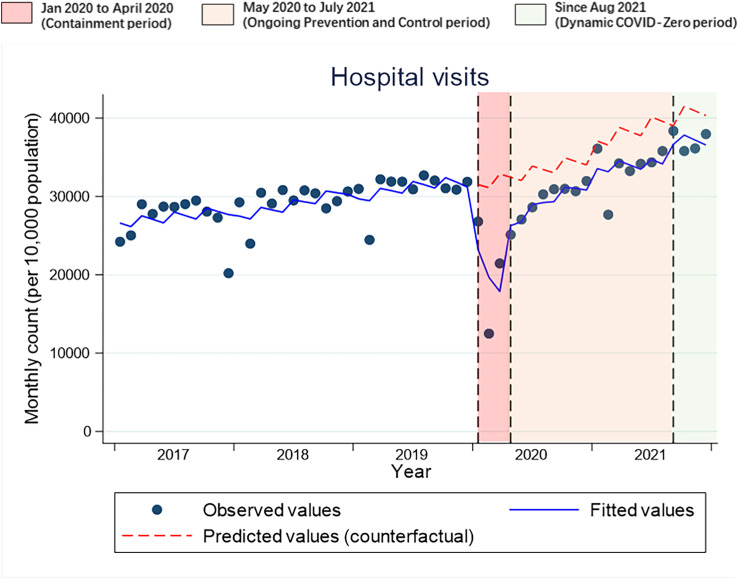 Long-term impact of the COVID-19 pandemic on health services utilization in China: A nationwide longitudinal study