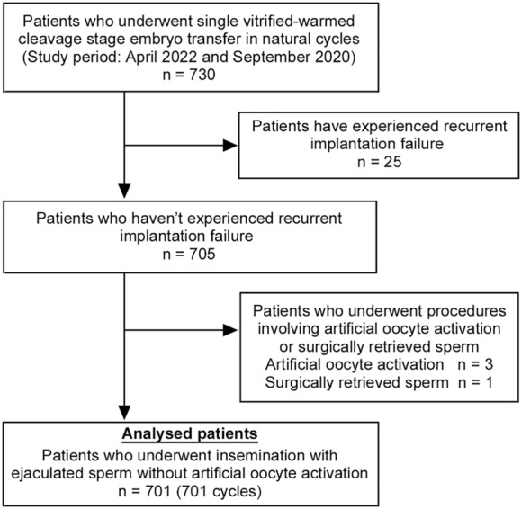 Fatty acid supplementation into warming solutions improves pregnancy outcomes after single vitrified-warmed cleavage stage embryo transfers.