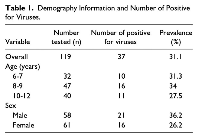 Identification of the Viral Pathogens in School Children With Acute Otitis Media in Central Java, Indonesia.