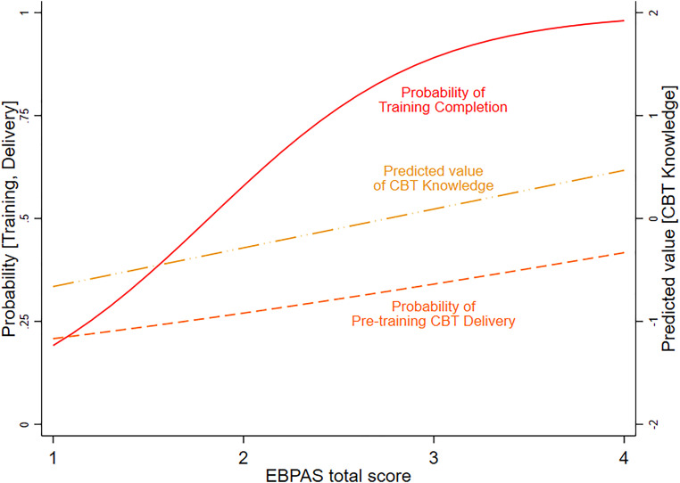 Individual and organizational factors as predictors of early evidence-based practice adoption in Michigan high schools: Baseline data from an implementation trial.