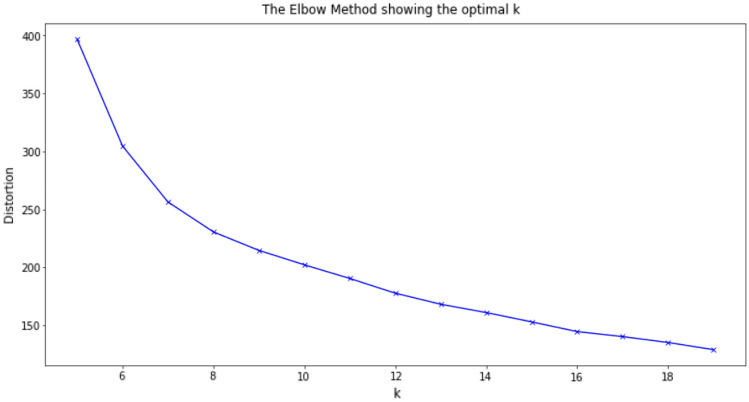 An integrated clustering and BERT framework for improved topic modeling.