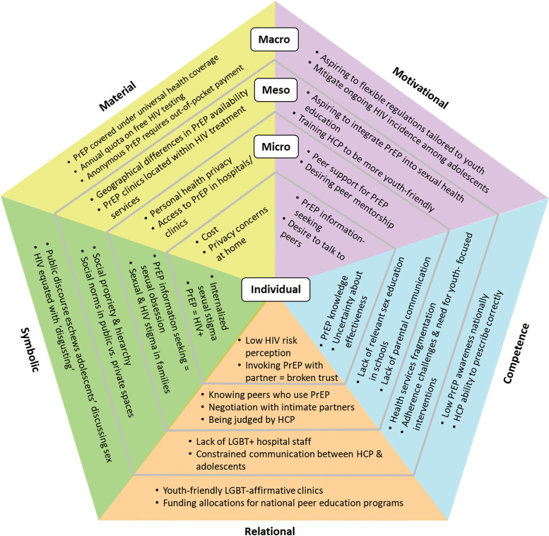 Multilevel Factors Impacting PrEP Engagement Among Young Gay Men and Young Transgender Women in Thailand: A Qualitative Analysis.