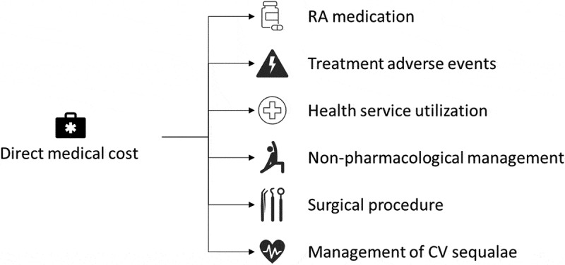 Projecting direct medical costs and productivity benefits of improving access to advanced therapy for rheumatoid arthritis: a projection modelling study.