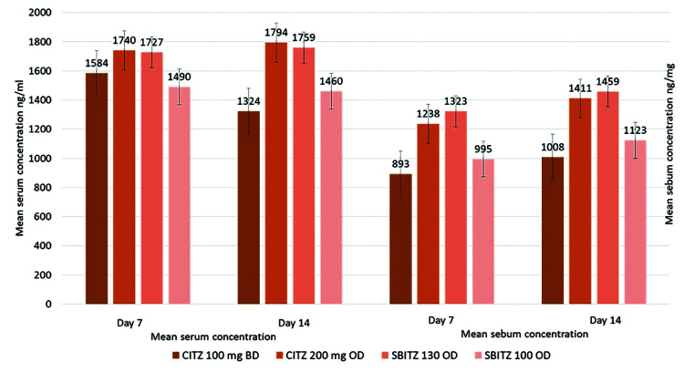 Pharmacokinetic and clinical comparison of super-bioavailable itraconazole and conventional itraconazole at different dosing in dermatophytosis.