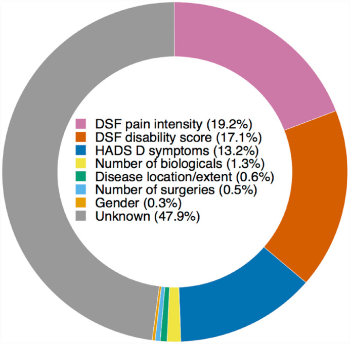 Because I'm happy - positive affect and its predictive value for future disease activity in patients with inflammatory bowel diseases: a retrospective cohort study.