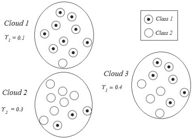 Evolving fuzzy neural classifier that integrates uncertainty from human-expert feedback.