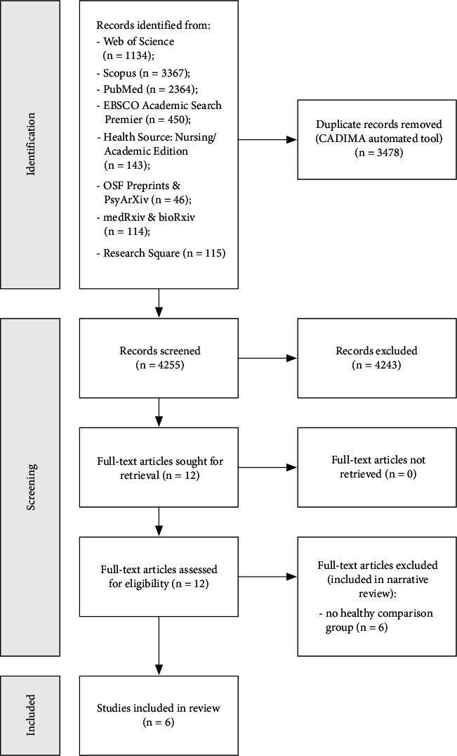 Systematic Review and Meta-Analysis of Clinically Relevant Executive Functions Tests Performance after COVID-19.