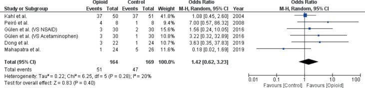 The Efficacy and Safety of Using Opioids in Acute Pancreatitis: an Update on Systematic Review and Meta-Analysis.