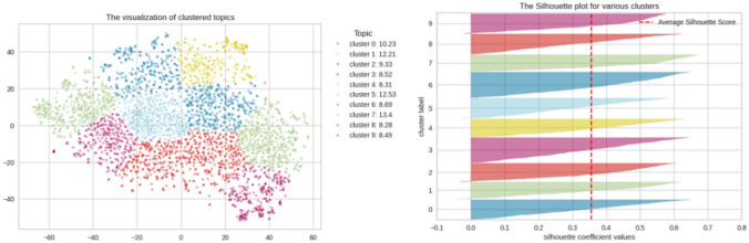 An integrated clustering and BERT framework for improved topic modeling.