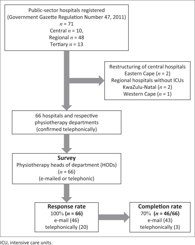 Public sector physiotherapists' organisation and profile: Implications for intensive care service.