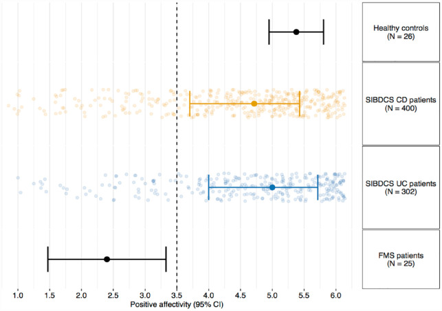 Because I'm happy - positive affect and its predictive value for future disease activity in patients with inflammatory bowel diseases: a retrospective cohort study.