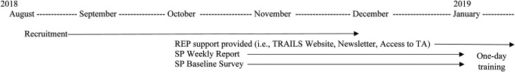 Individual and organizational factors as predictors of early evidence-based practice adoption in Michigan high schools: Baseline data from an implementation trial.