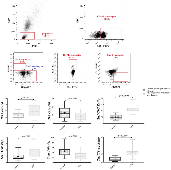 Sirolimus- and cyclosporine-loaded nanostructured lipid carriers: Development, characterization, and in vitro evaluation in T-cell profiles of patients with a history of recurrent pregnancy loss.