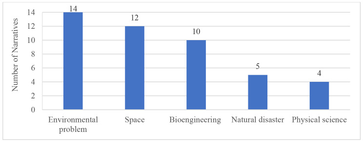 Creating Digital Sci-Fi Narratives through Multimodal Composing to Promote Adolescent Students' STEM Education.