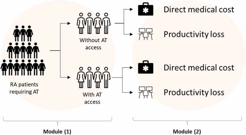 Projecting direct medical costs and productivity benefits of improving access to advanced therapy for rheumatoid arthritis: a projection modelling study.