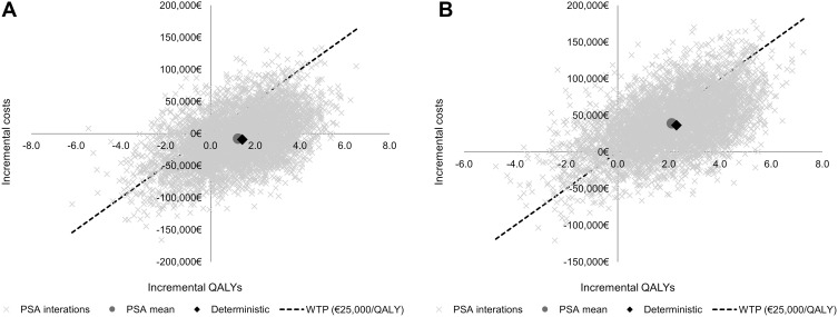 Cost-Effectiveness of Lorlatinib for the Treatment of Adult Patients with Anaplastic Lymphoma Kinase Positive Advanced Non-Small Cell Lung Cancer in Spain.