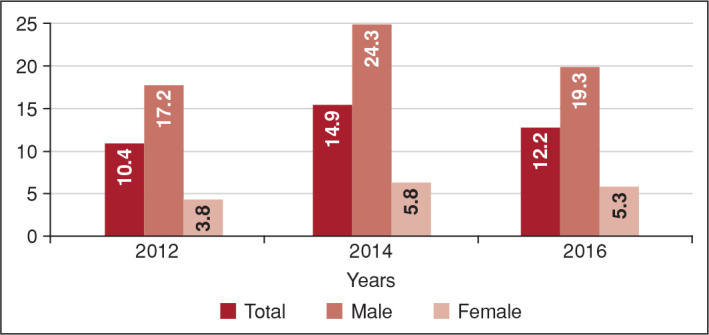 Alcohol-related medicosocial problems and liver disorders: Burden of alcoholic cirrhosis and hepatocellular carcinoma in Turkiye.