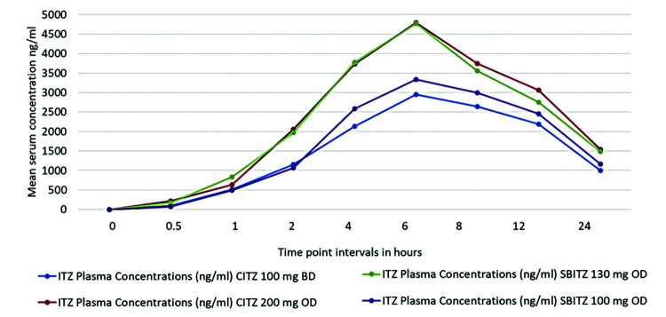 Pharmacokinetic and clinical comparison of super-bioavailable itraconazole and conventional itraconazole at different dosing in dermatophytosis.