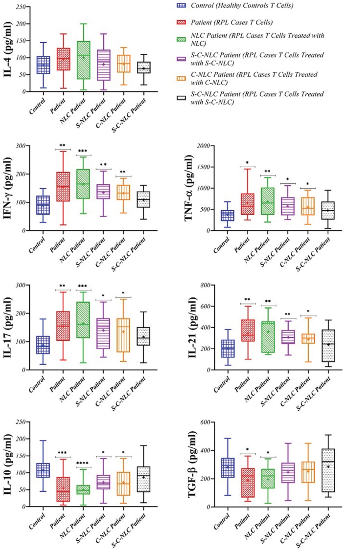 Sirolimus- and cyclosporine-loaded nanostructured lipid carriers: Development, characterization, and in vitro evaluation in T-cell profiles of patients with a history of recurrent pregnancy loss.