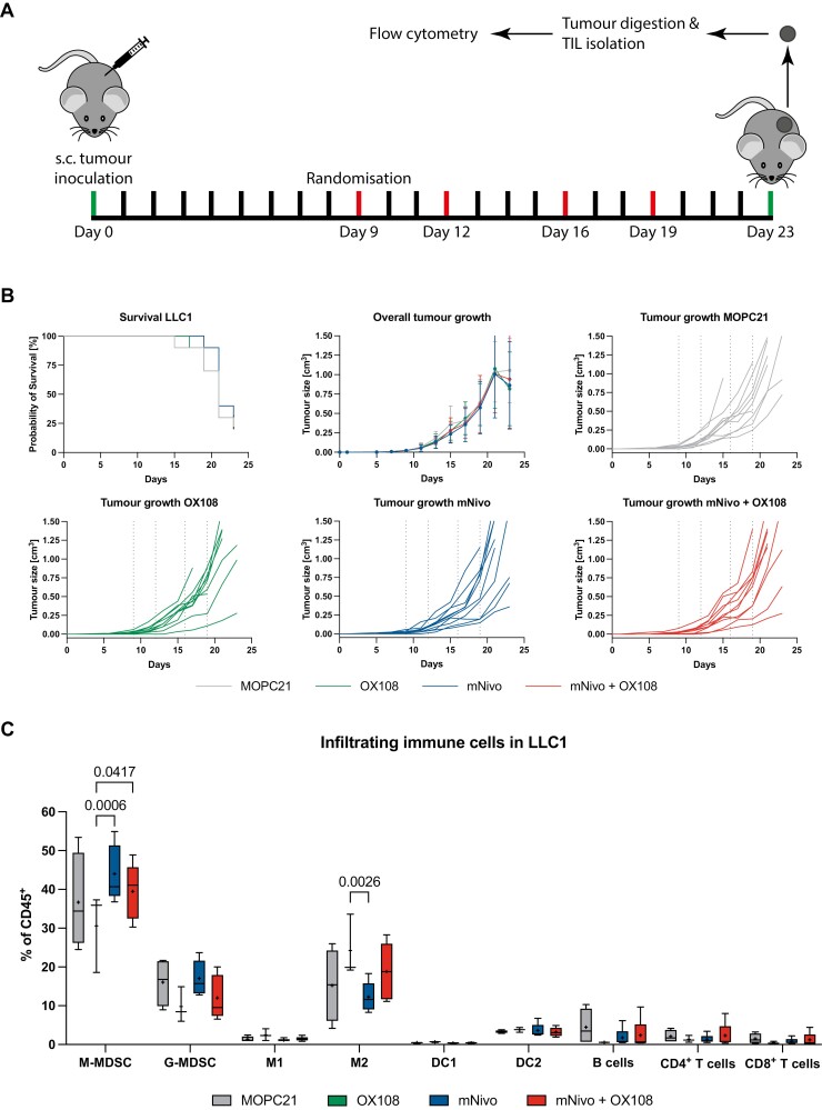 Combination CD200R/PD-1 blockade in a humanised mouse model.