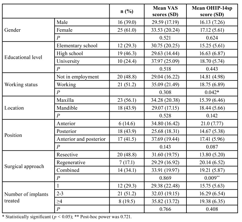 Patient-centered outcomes after surgical treatment of peri-implantitis: a prospective clinical study.