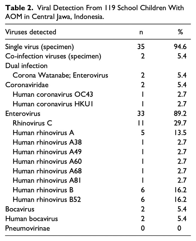 Identification of the Viral Pathogens in School Children With Acute Otitis Media in Central Java, Indonesia.