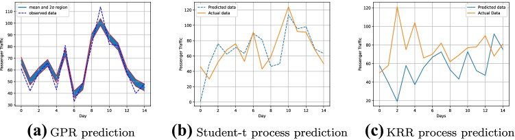 Prediction of Bus Passenger Traffic using Gaussian Process Regression.