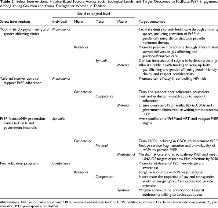 Multilevel Factors Impacting PrEP Engagement Among Young Gay Men and Young Transgender Women in Thailand: A Qualitative Analysis.