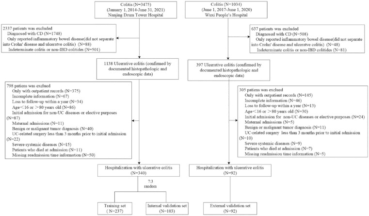 A nomogram based on clinical factors to predict calendar year readmission in patients with ulcerative colitis.