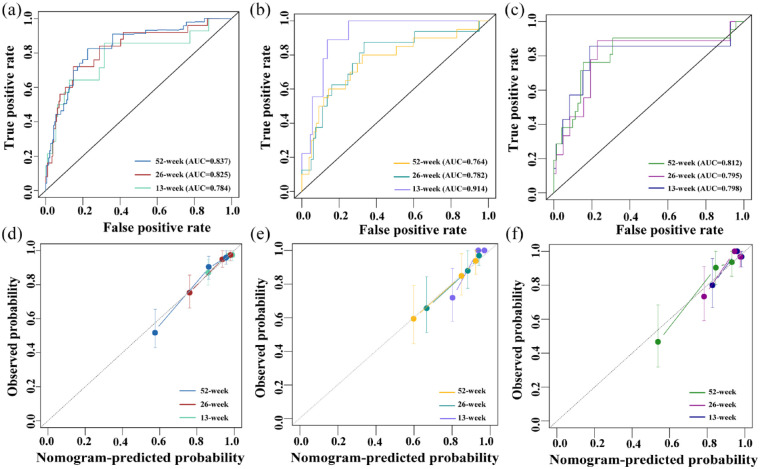 A nomogram based on clinical factors to predict calendar year readmission in patients with ulcerative colitis.