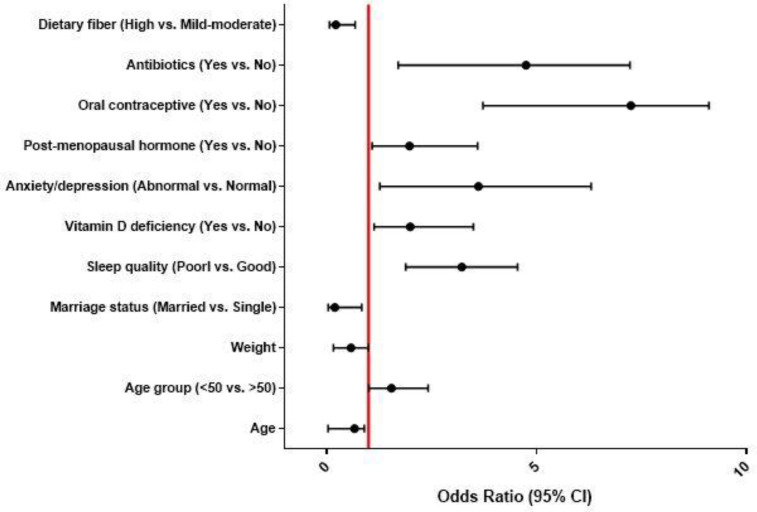 Evaluating the influence of environmental risk factors on inflammatory bowel diseases: a case-control study.