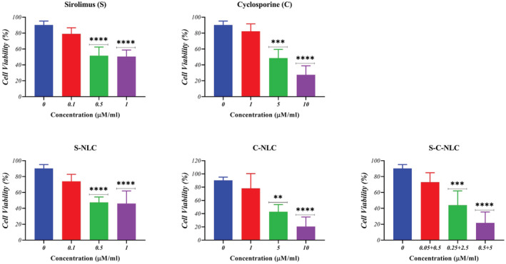 Sirolimus- and cyclosporine-loaded nanostructured lipid carriers: Development, characterization, and in vitro evaluation in T-cell profiles of patients with a history of recurrent pregnancy loss.