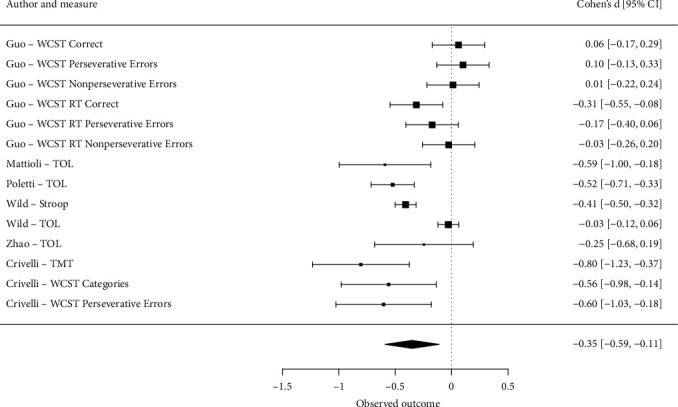 Systematic Review and Meta-Analysis of Clinically Relevant Executive Functions Tests Performance after COVID-19.