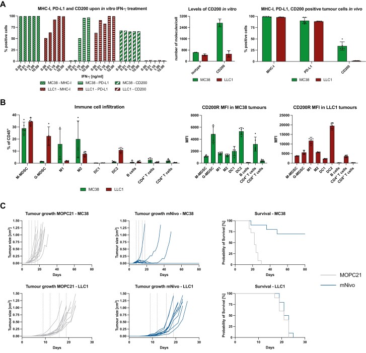 Combination CD200R/PD-1 blockade in a humanised mouse model.