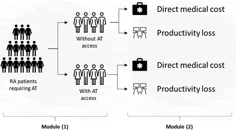 Projecting direct medical costs and productivity benefits of improving access to advanced therapy for rheumatoid arthritis: a projection modelling study.