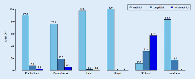 [What are the effects of different places of death of old people?]