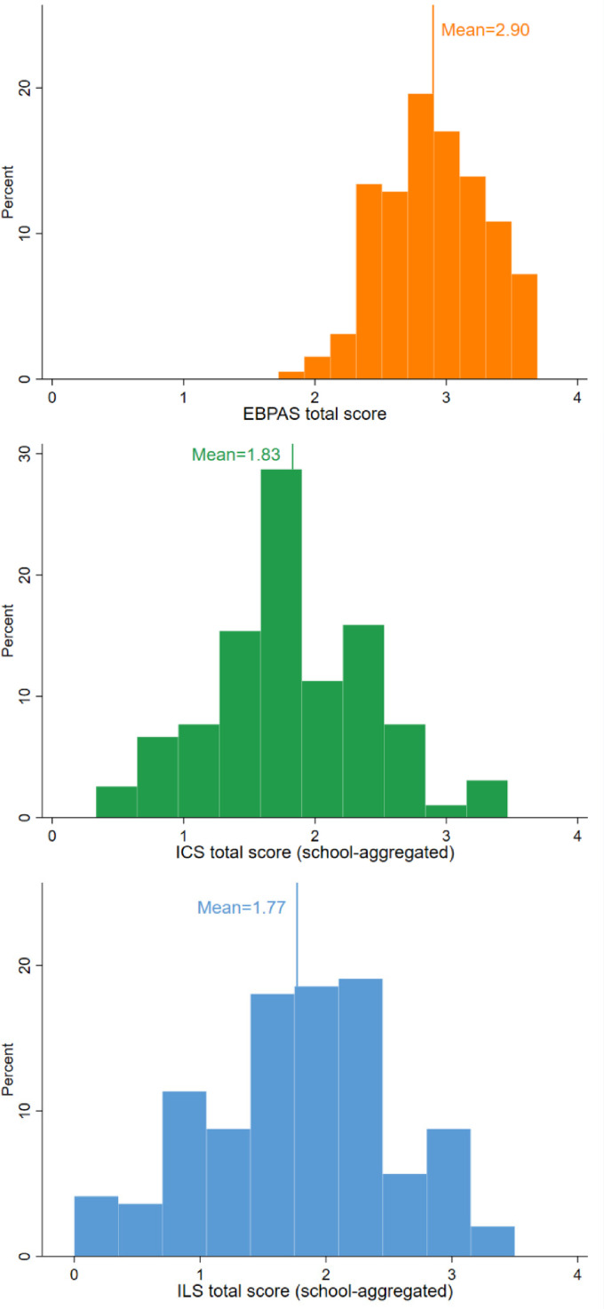 Individual and organizational factors as predictors of early evidence-based practice adoption in Michigan high schools: Baseline data from an implementation trial.